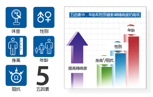 人体成分分析仪X-Scan Plus 2技术